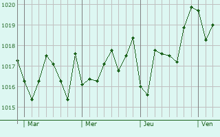 Graphe de la pression atmosphérique prévue pour Annaba