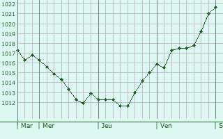Graphe de la pression atmosphérique prévue pour Walhain