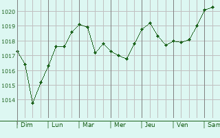 Graphe de la pression atmosphrique prvue pour Buryn
