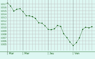 Graphe de la pression atmosphérique prévue pour Vavray-le-Petit