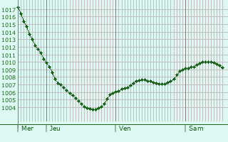 Graphe de la pression atmosphrique prvue pour Strathaven
