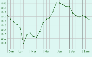 Graphe de la pression atmosphrique prvue pour Ascarat