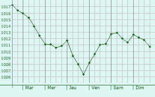 Graphe de la pression atmosphrique prvue pour Dondas