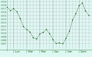 Graphe de la pression atmosphrique prvue pour Trnava