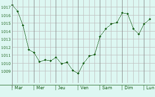 Graphe de la pression atmosphrique prvue pour Revest-les-Roches
