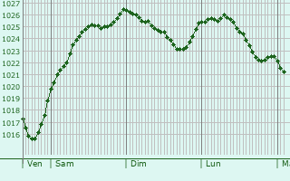 Graphe de la pression atmosphrique prvue pour Lindry