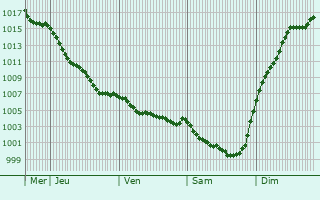 Graphe de la pression atmosphrique prvue pour Saint-Germain-de-Vibrac