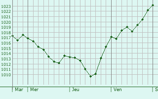 Graphe de la pression atmosphérique prévue pour Consthum
