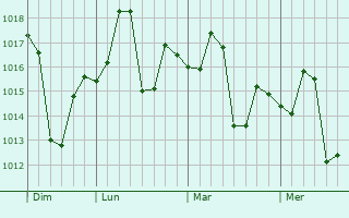 Graphe de la pression atmosphérique prévue pour Bhawanigarh