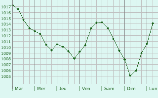 Graphe de la pression atmosphrique prvue pour Saint-Rmy-le-Petit