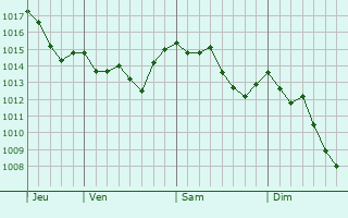 Graphe de la pression atmosphérique prévue pour Codigoro