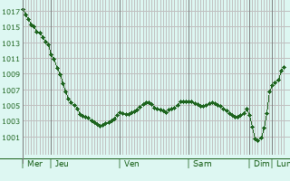 Graphe de la pression atmosphrique prvue pour Leyland