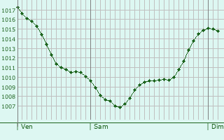 Graphe de la pression atmosphrique prvue pour Bregnano