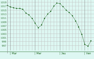 Graphe de la pression atmosphérique prévue pour Bagshot Graphe de la pression atmosphérique prévue pour Bagshot