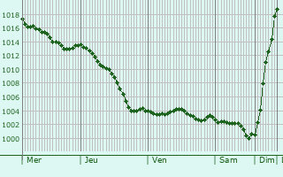 Graphe de la pression atmosphrique prvue pour Villeneuve-sur-Verberie