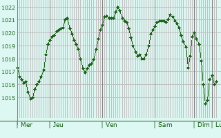 Graphe de la pression atmosphrique prvue pour Ribiers