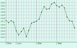 Graphe de la pression atmosphérique prévue pour Darlinghurst