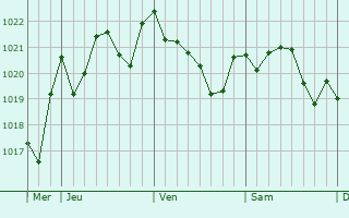 Graphe de la pression atmosphérique prévue pour Los Alcázares