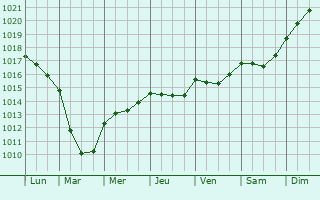 Graphe de la pression atmosphrique prvue pour Saint-Barnab