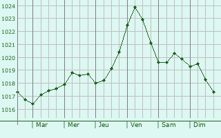 Graphe de la pression atmosphrique prvue pour Yuzhne