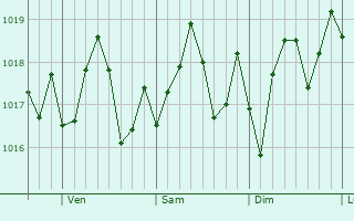 Graphe de la pression atmosphrique prvue pour Pascagoula