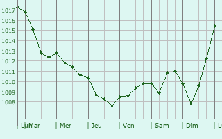 Graphe de la pression atmosphrique prvue pour Grmonville