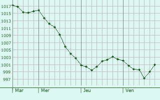 Graphe de la pression atmosphérique prévue pour Saint-Nazaire Graphe de la pression atmosphérique prévue pour Saint-Nazaire