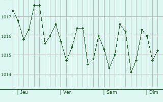 Graphe de la pression atmosphrique prvue pour Jamestown