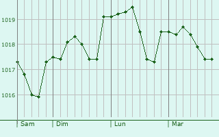 Graphe de la pression atmosphérique prévue pour Le Thoult-Trosnay
