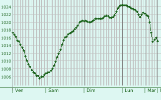 Graphe de la pression atmosphrique prvue pour Wunsiedel