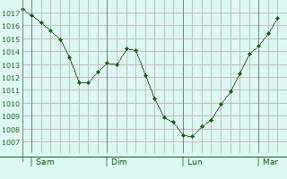 Graphe de la pression atmosphrique prvue pour Lavans-Quingey