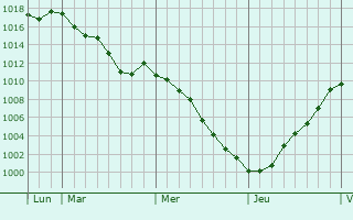 Graphe de la pression atmosphrique prvue pour Rivery