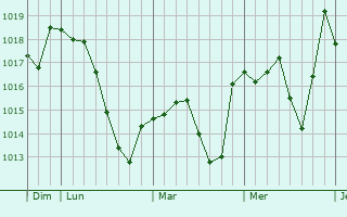 Graphe de la pression atmosphérique prévue pour Apremont Graphe de la pression atmosphérique prévue pour Apremont