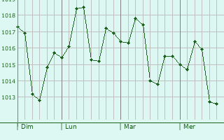 Graphe de la pression atmosphérique prévue pour Zira