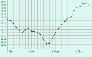 Graphe de la pression atmosphérique prévue pour Lilienthal