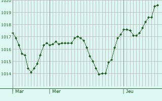 Graphe de la pression atmosphrique prvue pour Perrier