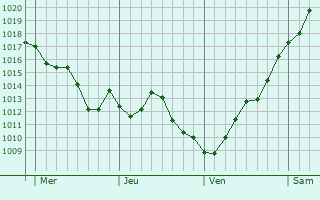 Graphe de la pression atmosphérique prévue pour Gerland