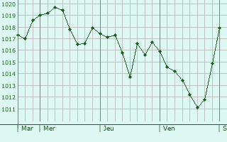 Graphe de la pression atmosphérique prévue pour Lilhac Graphe de la pression atmosphérique prévue pour Lilhac