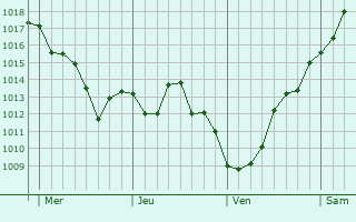 Graphe de la pression atmosphérique prévue pour Attenschwiller