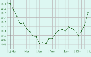 Graphe de la pression atmosphrique prvue pour Bretagnolles
