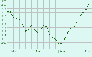Graphe de la pression atmosphérique prévue pour Bouilland