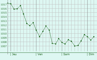 Graphe de la pression atmosphrique prvue pour El Hamma