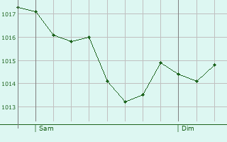 Graphe de la pression atmosphrique prvue pour Cenves
