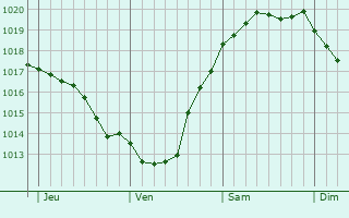 Graphe de la pression atmosphérique prévue pour Kolt