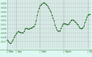 Graphe de la pression atmosphrique prvue pour Gaudis