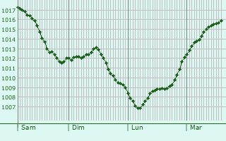 Graphe de la pression atmosphrique prvue pour Feldkirch
