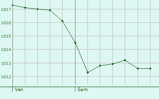 Graphe de la pression atmosphrique prvue pour Lacanau
