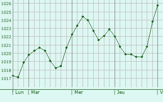 Graphe de la pression atmosphérique prévue pour Kolitzheim