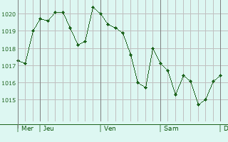 Graphe de la pression atmosphérique prévue pour Bayonne Graphe de la pression atmosphérique prévue pour Bayonne