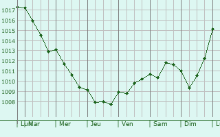 Graphe de la pression atmosphrique prvue pour Bzu-Saint-loi